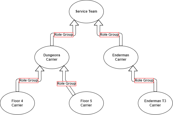 Role groups dh carriers