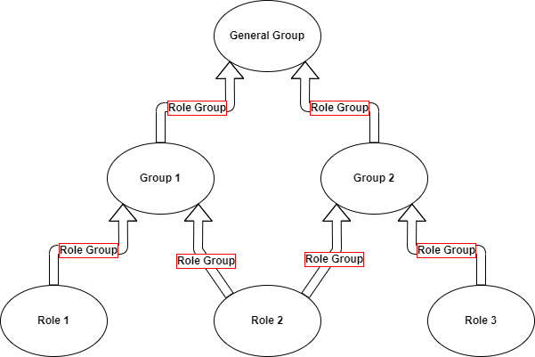 Role groups